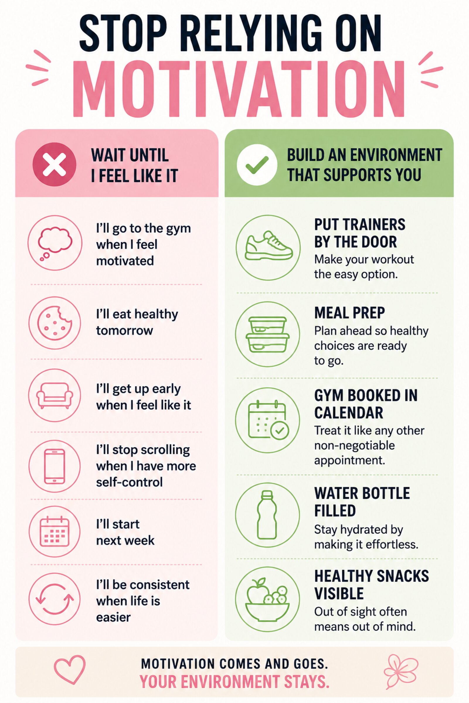 Infographic contrasting 'wait until I feel like it' excuses like waiting to feel motivated with practical environment changes such as trainers by the door, meal prep, a booked gym session and visible healthy snacks, captioned 'motivation comes and goes, your environment stays'